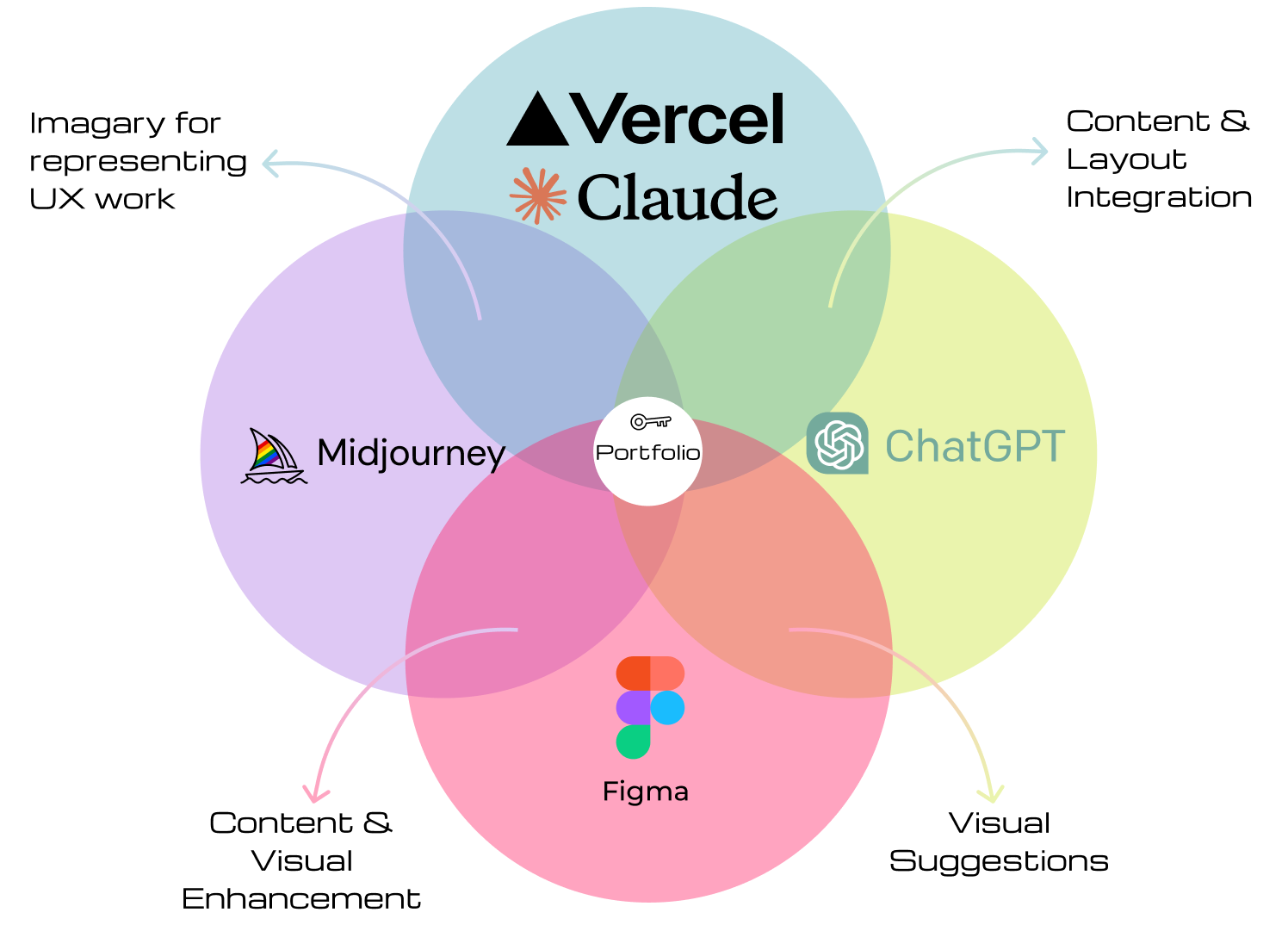 AI-Enhanced UX Design Process Diagram showing the interconnection between Vercel, Claude, ChatGPT, Figma, and Midjourney